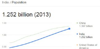 india population